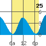 Elk River RR Bridge tide chart for Sunday, April 25, 2021