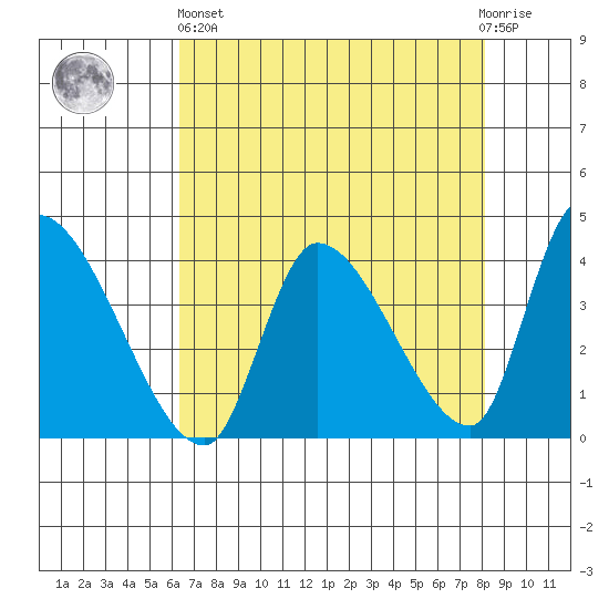 Elk River RR Bridge tide chart for Monday, April 26, 2021