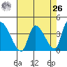 Elk River RR Bridge tide chart for Monday, April 26, 2021