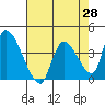 Elk River RR Bridge tide chart for Wednesday, April 28, 2021