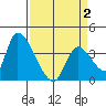 Elk River RR Bridge tide chart for Friday, April 2, 2021