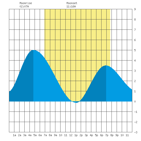 Elk River RR Bridge tide chart for Saturday, April 3, 2021