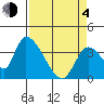 Elk River RR Bridge tide chart for Sunday, April 4, 2021