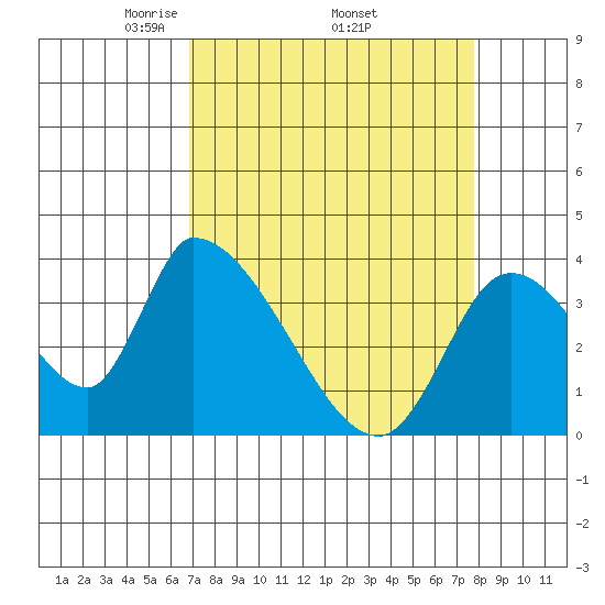 Elk River RR Bridge tide chart for Monday, April 5, 2021