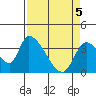 Elk River RR Bridge tide chart for Monday, April 5, 2021