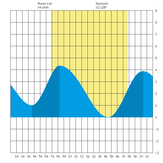 Elk River RR Bridge tide chart for Tuesday, April 6, 2021