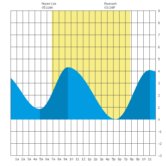 Elk River RR Bridge tide chart for Wednesday, April 7, 2021