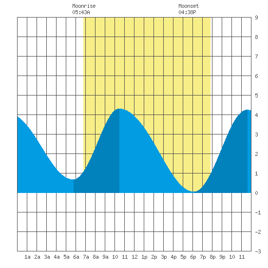 Elk River RR Bridge tide chart for Thursday, April 8, 2021