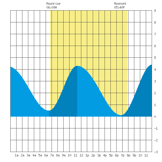 Elk River RR Bridge tide chart for Friday, April 9, 2021