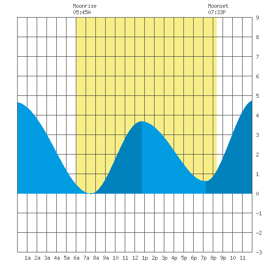 Elk River RR Bridge tide chart for Monday, May 10, 2021