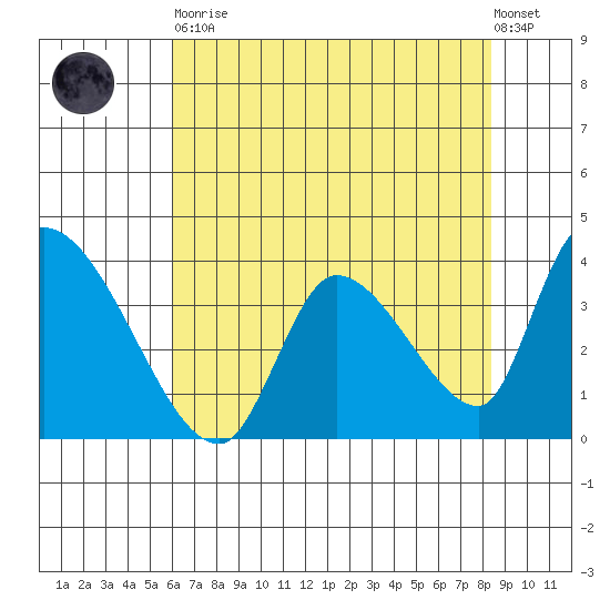 Elk River RR Bridge tide chart for Tuesday, May 11, 2021