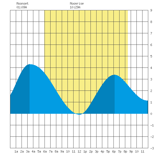 Elk River RR Bridge tide chart for Monday, May 17, 2021