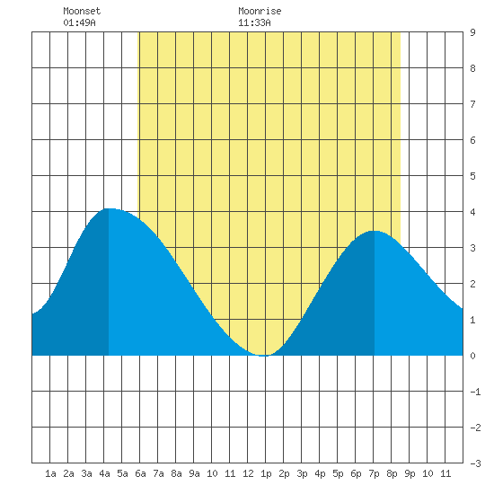 Elk River RR Bridge tide chart for Tuesday, May 18, 2021