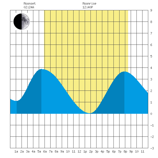 Elk River RR Bridge tide chart for Wednesday, May 19, 2021