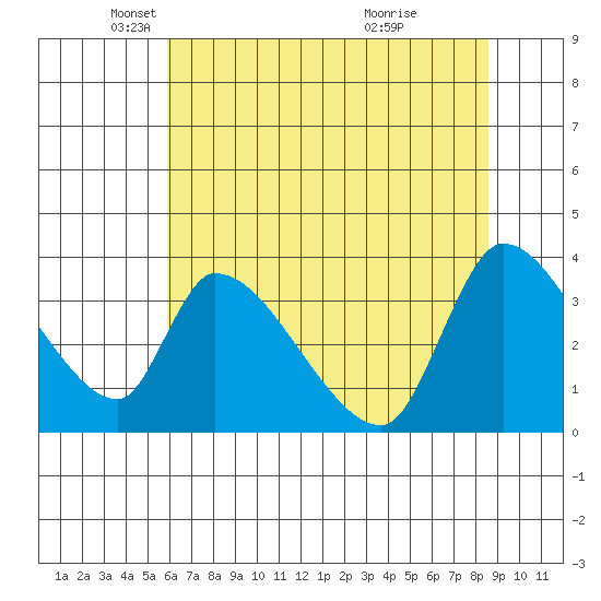 Elk River RR Bridge tide chart for Friday, May 21, 2021
