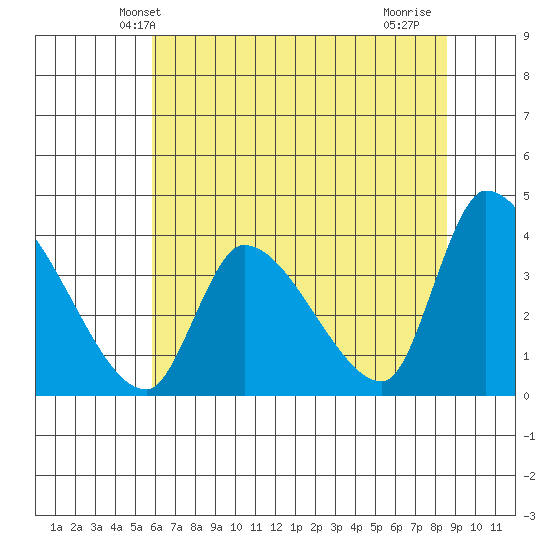 Elk River RR Bridge tide chart for Sunday, May 23, 2021