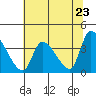 Elk River RR Bridge tide chart for Sunday, May 23, 2021