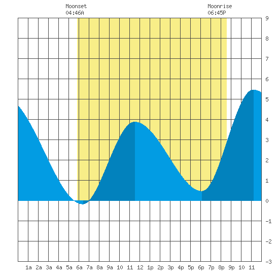 Elk River RR Bridge tide chart for Monday, May 24, 2021