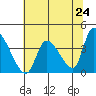 Elk River RR Bridge tide chart for Monday, May 24, 2021