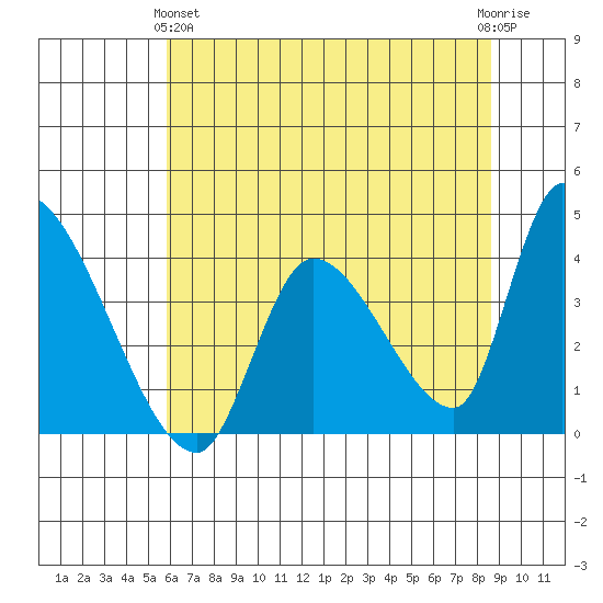 Elk River RR Bridge tide chart for Tuesday, May 25, 2021