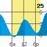 Elk River RR Bridge tide chart for Tuesday, May 25, 2021