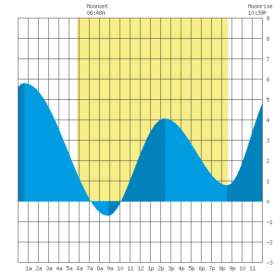 Elk River RR Bridge tide chart for Thursday, May 27, 2021