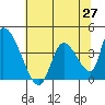 Elk River RR Bridge tide chart for Thursday, May 27, 2021