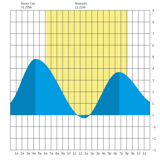 Elk River RR Bridge tide chart for Sunday, May 2, 2021