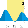 Elk River RR Bridge tide chart for Sunday, May 2, 2021