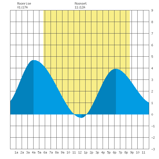 Elk River RR Bridge tide chart for Monday, May 31, 2021