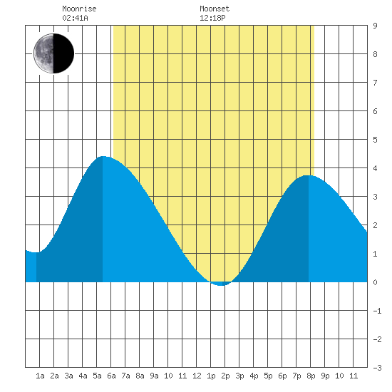 Elk River RR Bridge tide chart for Monday, May 3, 2021