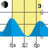 Elk River RR Bridge tide chart for Monday, May 3, 2021
