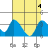 Elk River RR Bridge tide chart for Tuesday, May 4, 2021