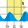 Elk River RR Bridge tide chart for Wednesday, May 5, 2021