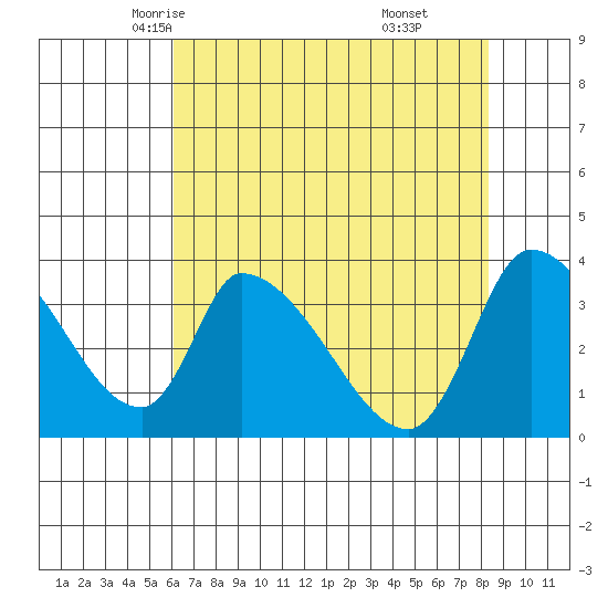 Elk River RR Bridge tide chart for Thursday, May 6, 2021