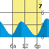 Elk River RR Bridge tide chart for Friday, May 7, 2021