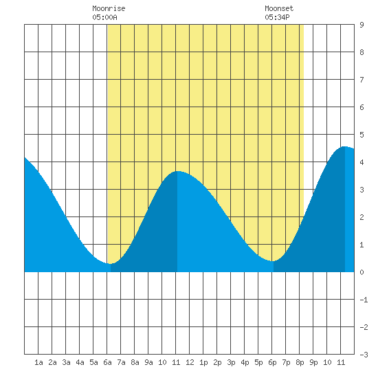 Elk River RR Bridge tide chart for Saturday, May 8, 2021