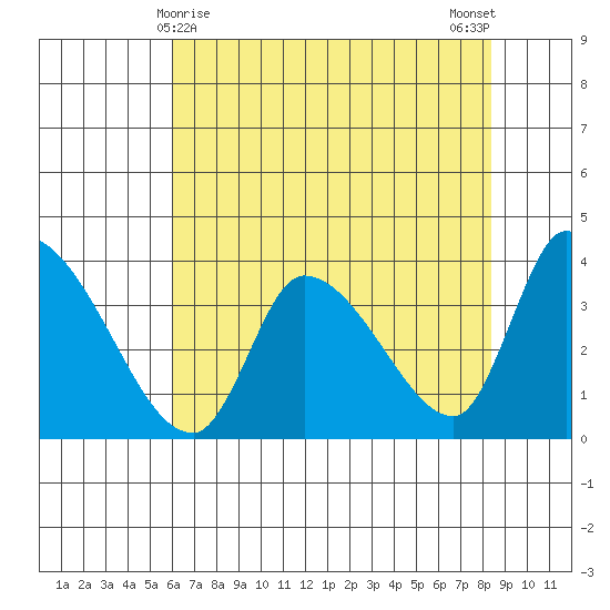 Elk River RR Bridge tide chart for Sunday, May 9, 2021