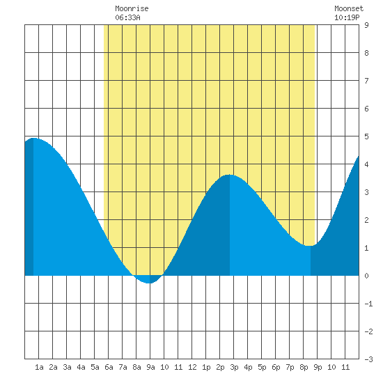 Elk River RR Bridge tide chart for Friday, June 11, 2021