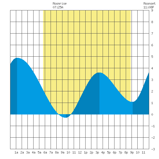Elk River RR Bridge tide chart for Saturday, June 12, 2021
