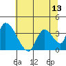 Elk River RR Bridge tide chart for Sunday, June 13, 2021