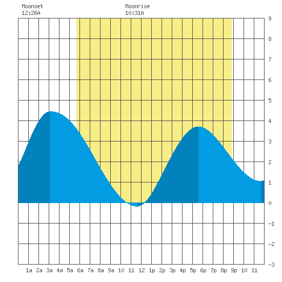 Elk River RR Bridge tide chart for Tuesday, June 15, 2021