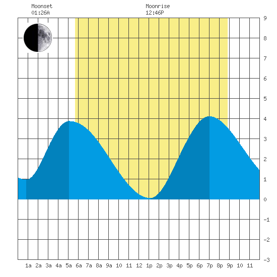 Elk River RR Bridge tide chart for Thursday, June 17, 2021