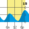 Elk River RR Bridge tide chart for Saturday, June 19, 2021