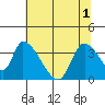 Elk River RR Bridge tide chart for Tuesday, June 1, 2021