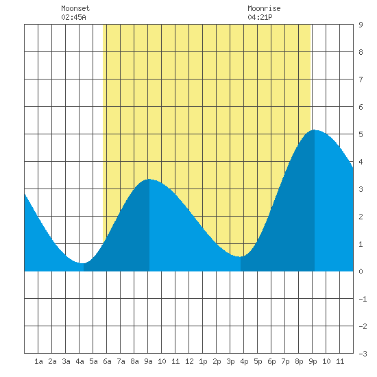 Elk River RR Bridge tide chart for Sunday, June 20, 2021