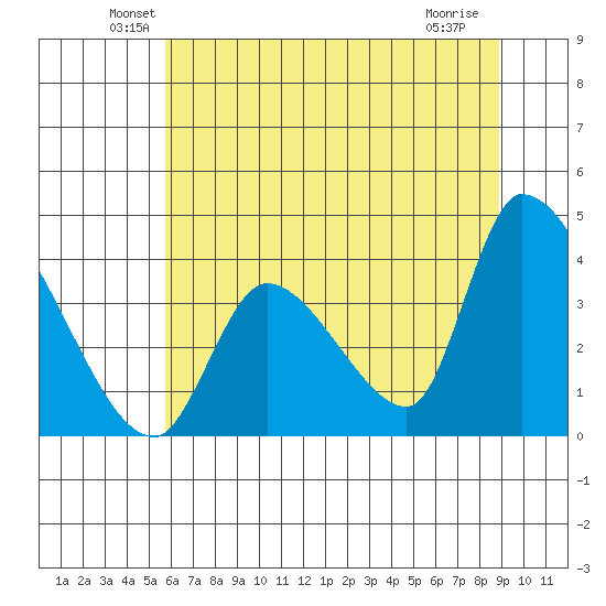 Elk River RR Bridge tide chart for Monday, June 21, 2021