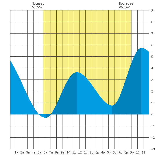 Elk River RR Bridge tide chart for Tuesday, June 22, 2021