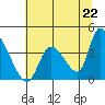 Elk River RR Bridge tide chart for Tuesday, June 22, 2021