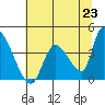 Elk River RR Bridge tide chart for Wednesday, June 23, 2021